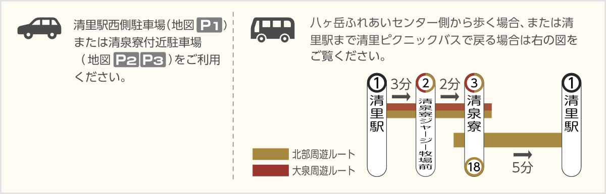 清里駅西側駐車場、または清泉寮付近駐車場をご利用ください。八ヶ岳ふれあいセンター側から歩く場合、または清里駅まで清
里ピクニックバスで戻る場合は右の図をご覧ください。