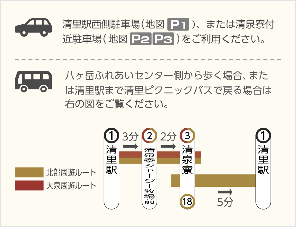 清里駅西側駐車場、または清泉寮付近駐車場をご利用ください。八ヶ岳ふれあいセンター側から歩く場合、または清里駅まで清
里ピクニックバスで戻る場合は右の図をご覧ください。