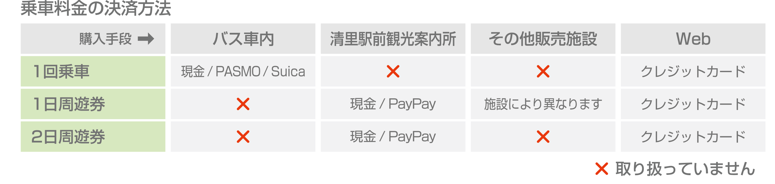乗車料金の決済方法