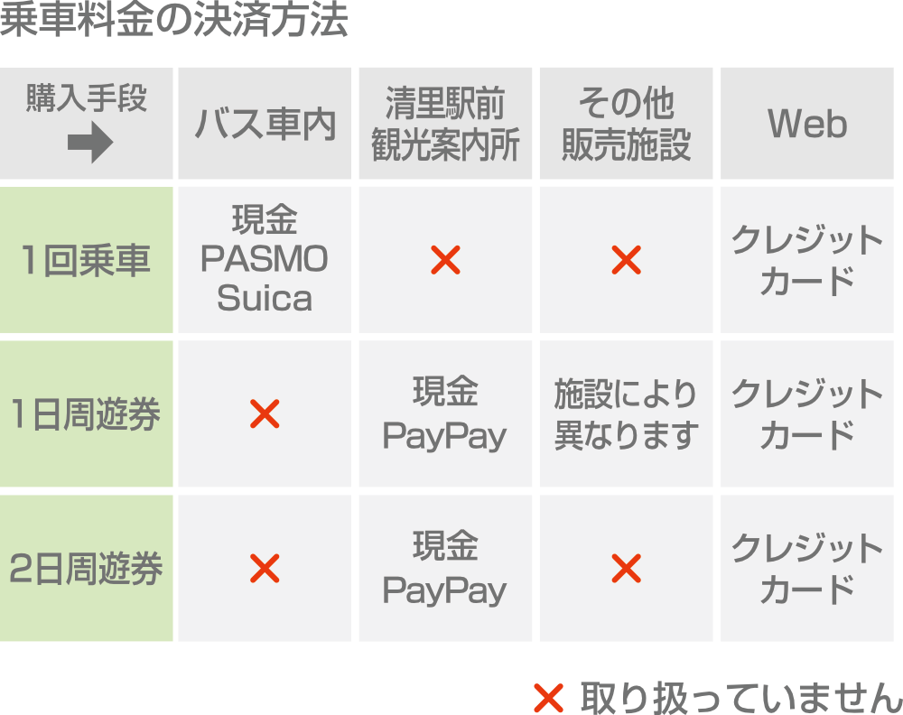 乗車料金の決済方法